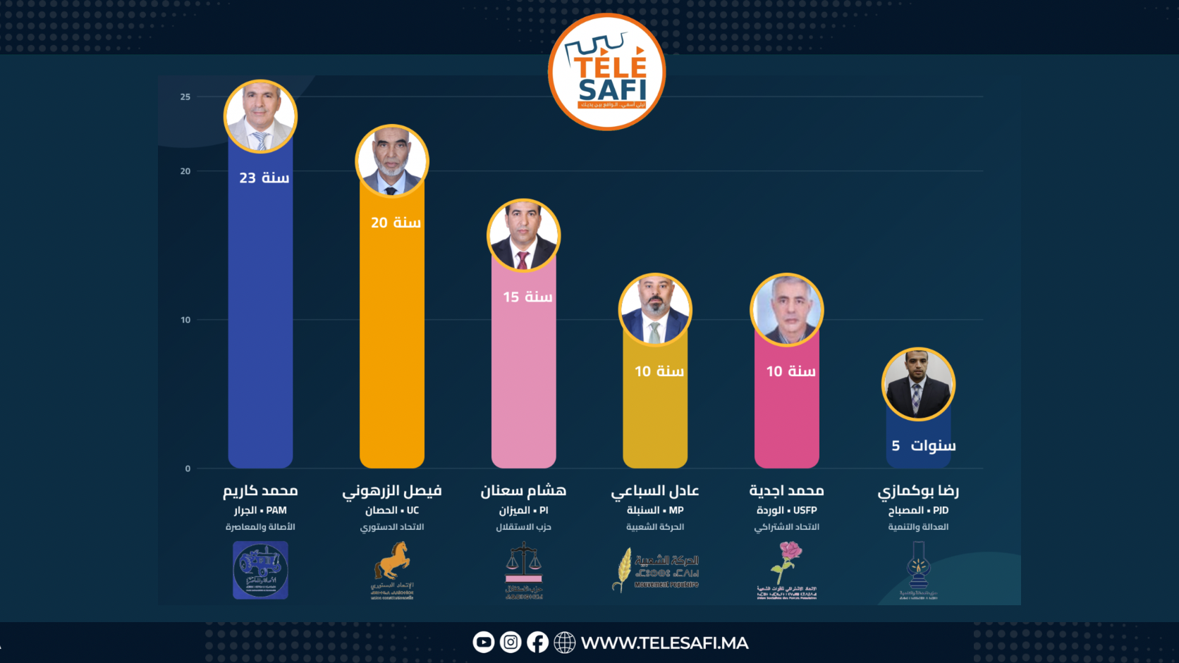 آسفي قبل انتخابات 2026.. سنوات فالبرلمان تحت مجهر الحصيلة
